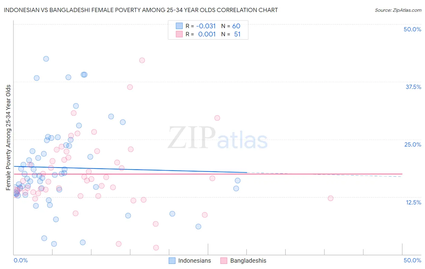 Indonesian vs Bangladeshi Female Poverty Among 25-34 Year Olds