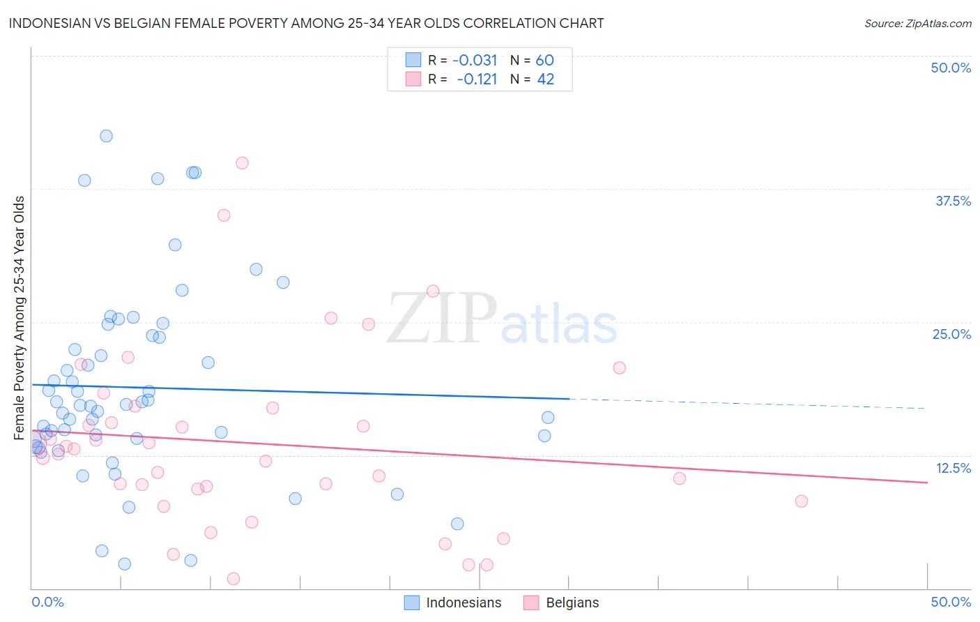 Indonesian vs Belgian Female Poverty Among 25-34 Year Olds