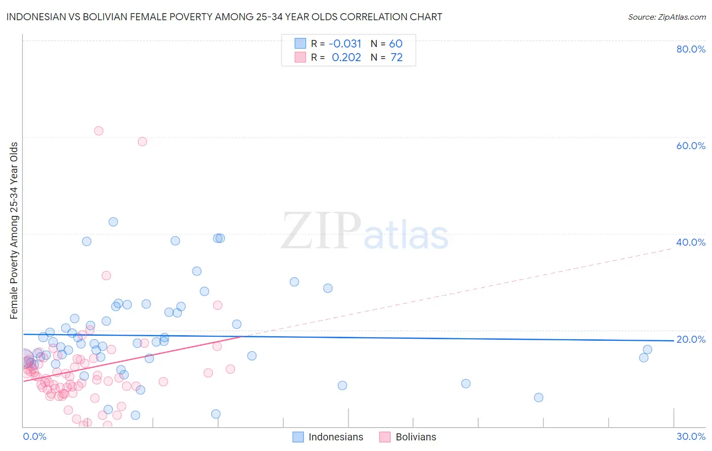 Indonesian vs Bolivian Female Poverty Among 25-34 Year Olds