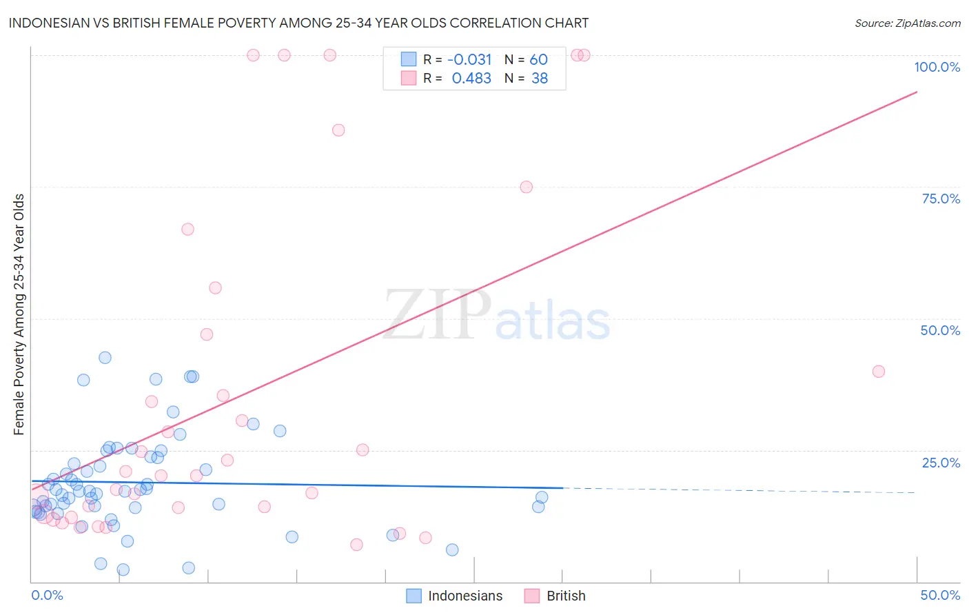Indonesian vs British Female Poverty Among 25-34 Year Olds