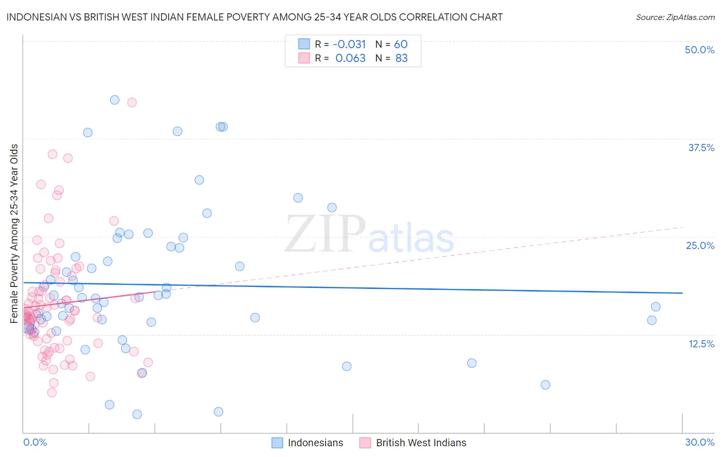 Indonesian vs British West Indian Female Poverty Among 25-34 Year Olds
