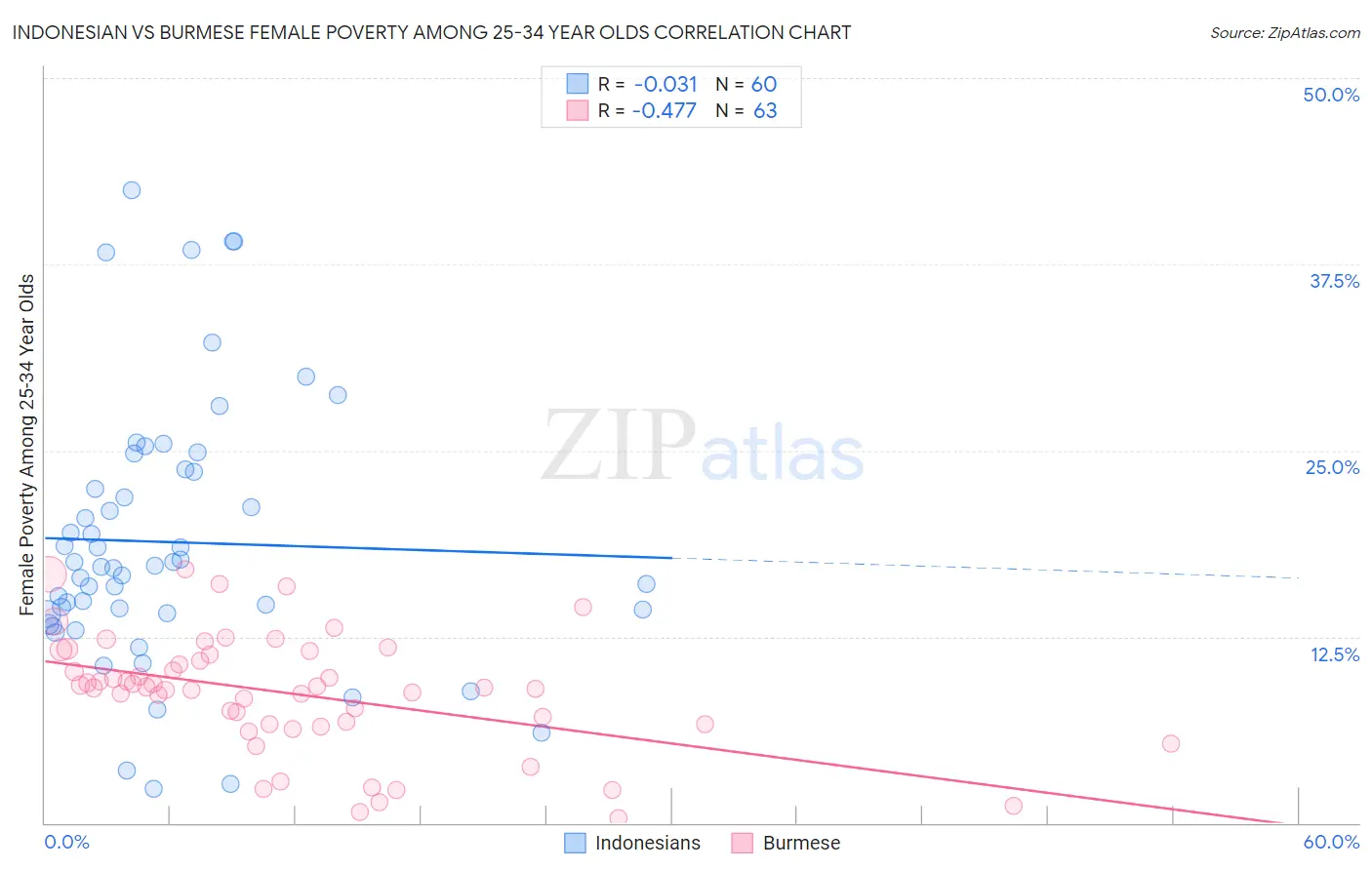 Indonesian vs Burmese Female Poverty Among 25-34 Year Olds
