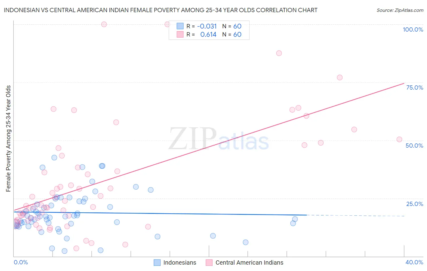 Indonesian vs Central American Indian Female Poverty Among 25-34 Year Olds