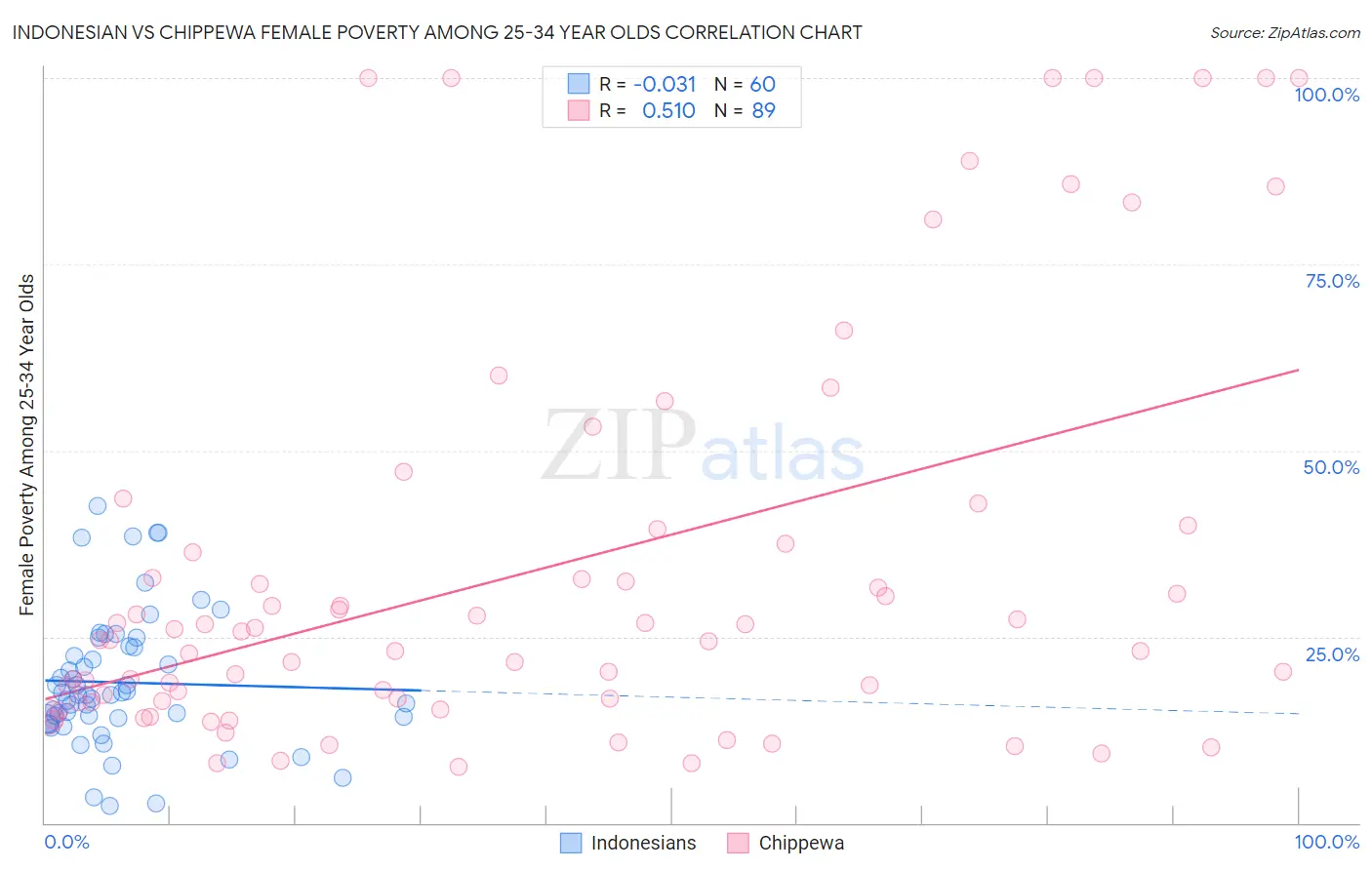 Indonesian vs Chippewa Female Poverty Among 25-34 Year Olds