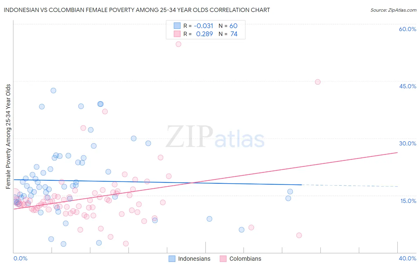 Indonesian vs Colombian Female Poverty Among 25-34 Year Olds