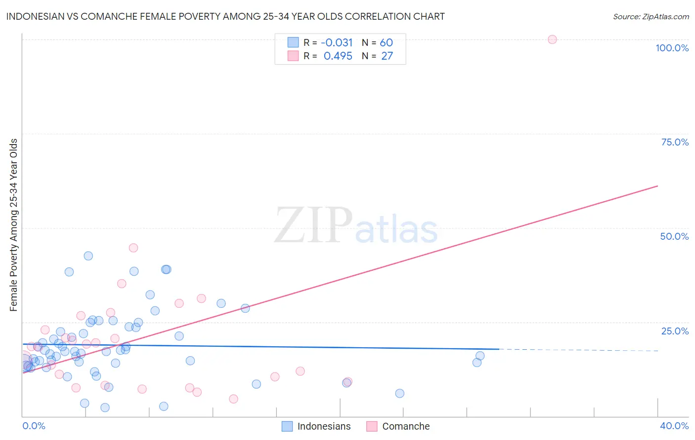 Indonesian vs Comanche Female Poverty Among 25-34 Year Olds