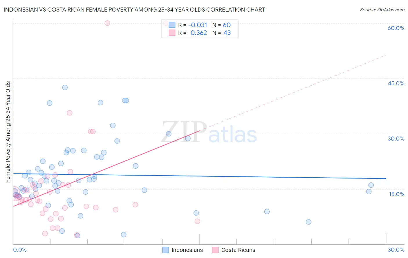 Indonesian vs Costa Rican Female Poverty Among 25-34 Year Olds