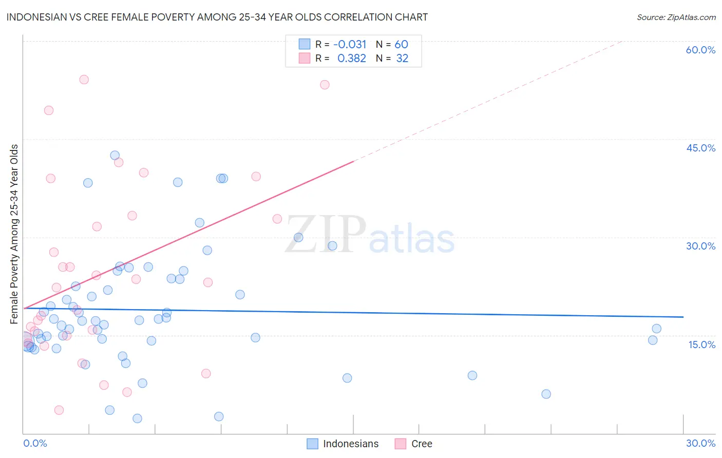 Indonesian vs Cree Female Poverty Among 25-34 Year Olds
