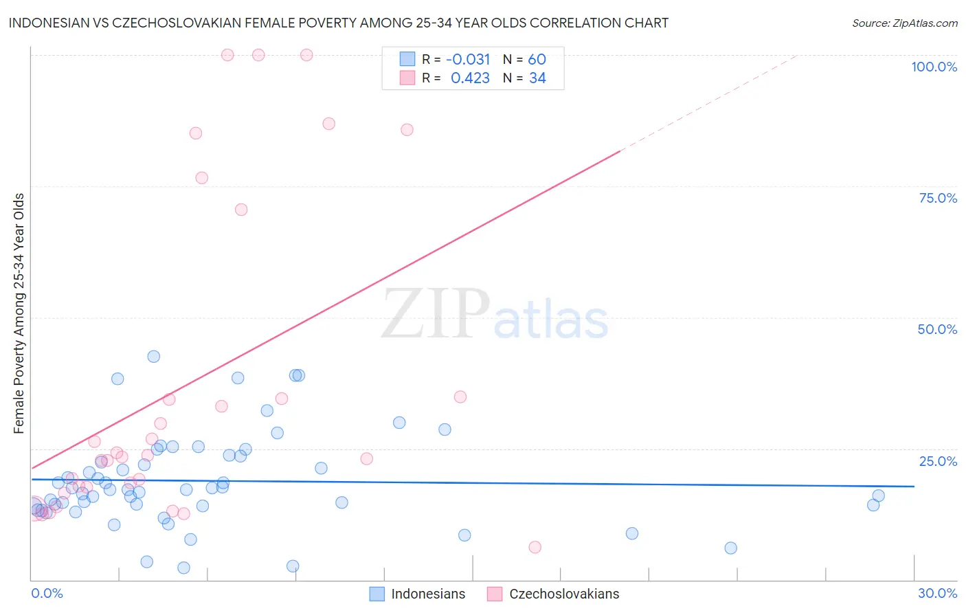 Indonesian vs Czechoslovakian Female Poverty Among 25-34 Year Olds