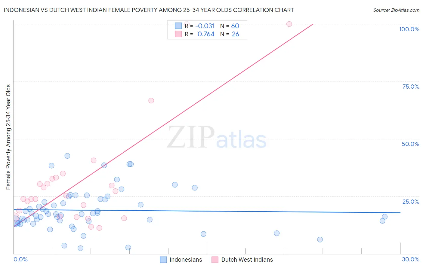 Indonesian vs Dutch West Indian Female Poverty Among 25-34 Year Olds