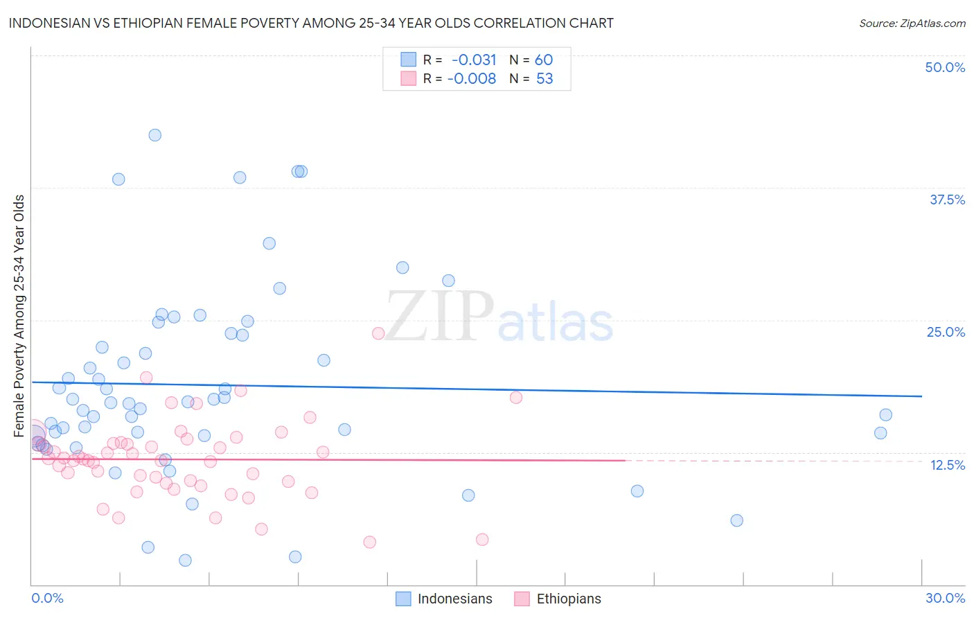 Indonesian vs Ethiopian Female Poverty Among 25-34 Year Olds