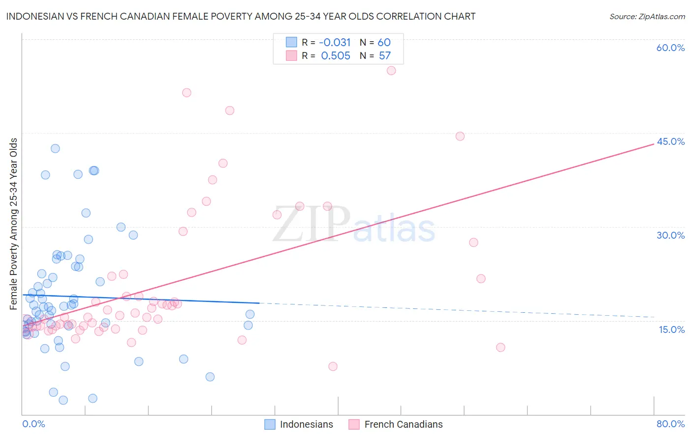 Indonesian vs French Canadian Female Poverty Among 25-34 Year Olds