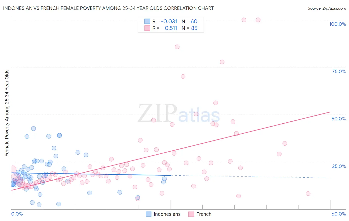 Indonesian vs French Female Poverty Among 25-34 Year Olds