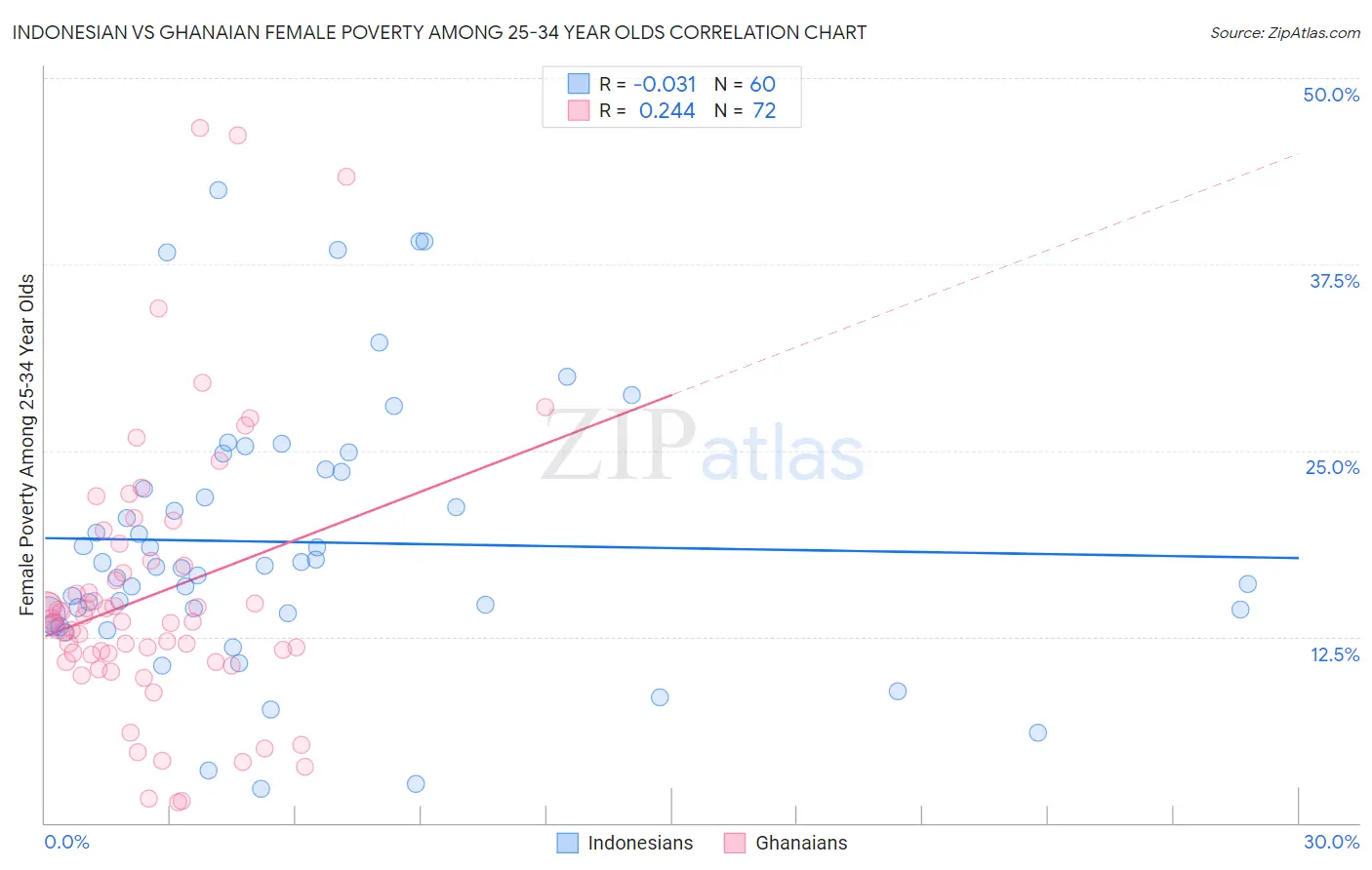 Indonesian vs Ghanaian Female Poverty Among 25-34 Year Olds