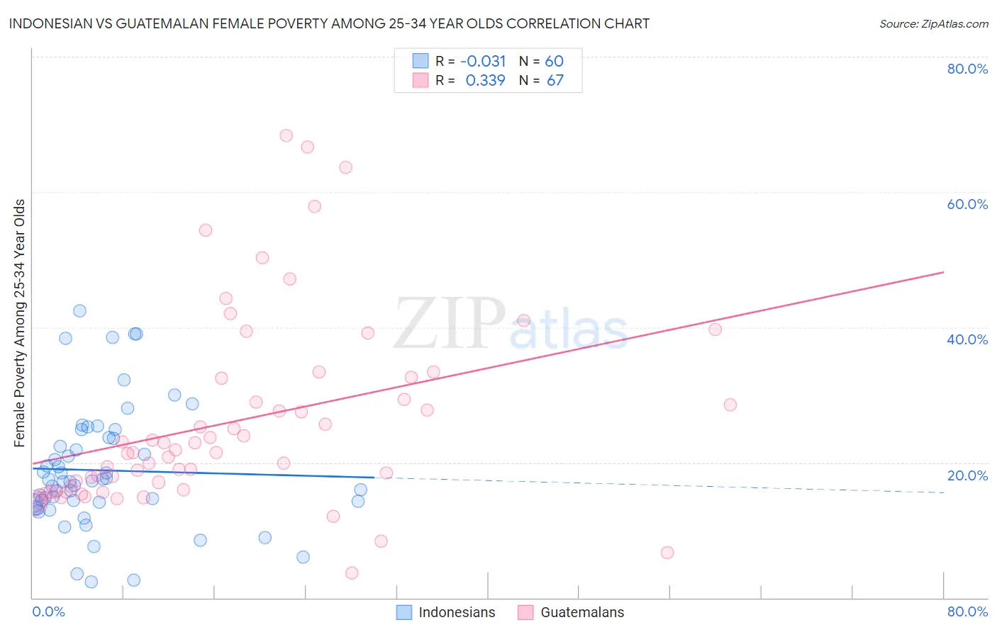 Indonesian vs Guatemalan Female Poverty Among 25-34 Year Olds