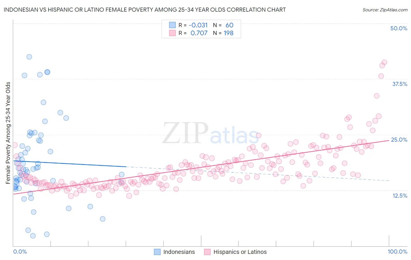 Indonesian vs Hispanic or Latino Female Poverty Among 25-34 Year Olds