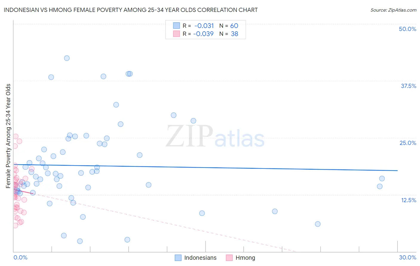 Indonesian vs Hmong Female Poverty Among 25-34 Year Olds