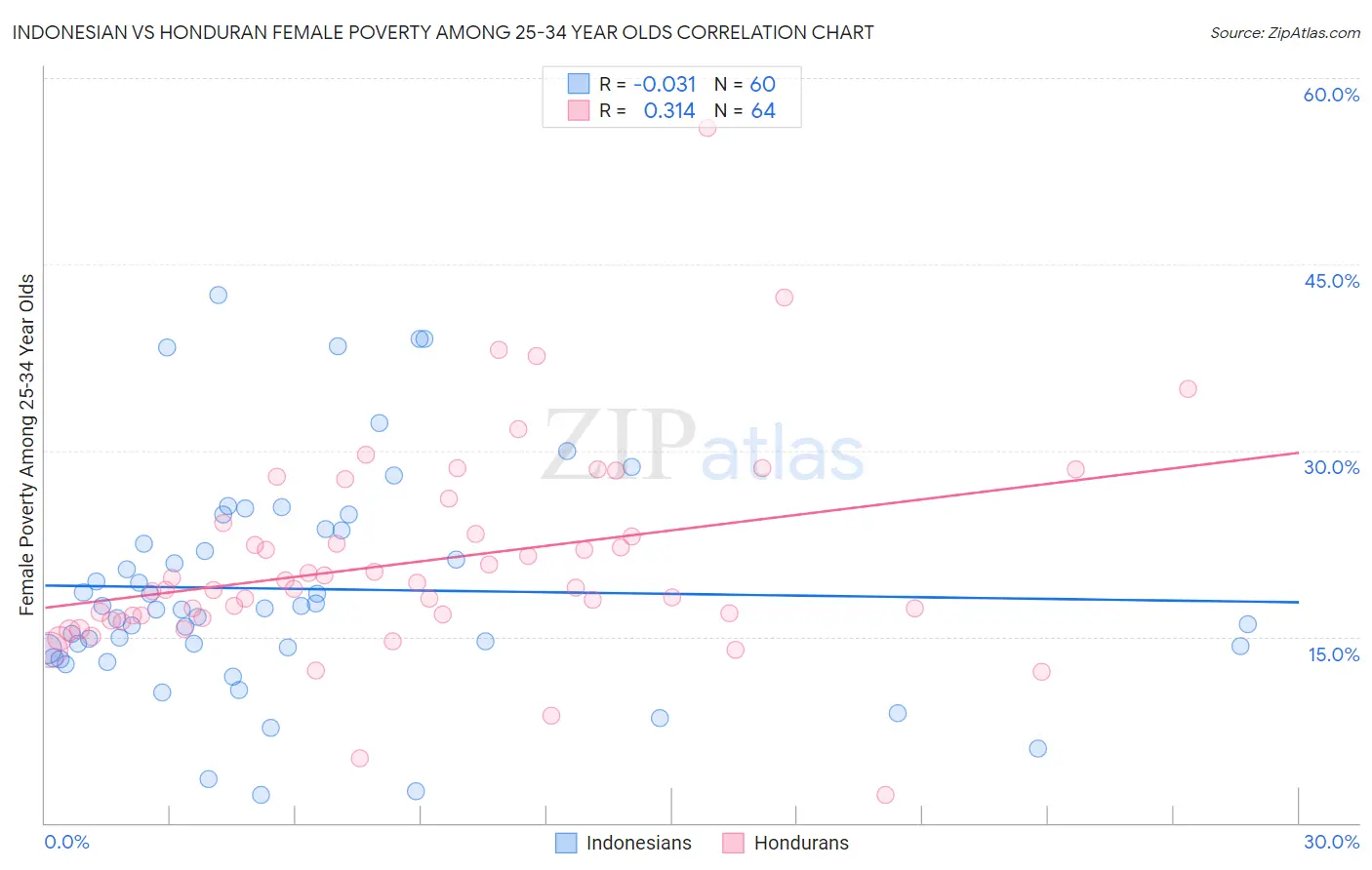 Indonesian vs Honduran Female Poverty Among 25-34 Year Olds