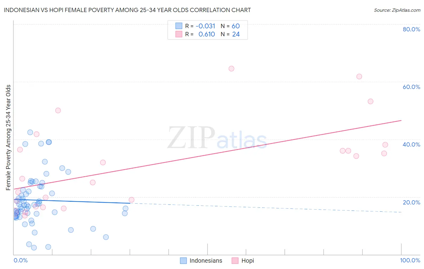 Indonesian vs Hopi Female Poverty Among 25-34 Year Olds