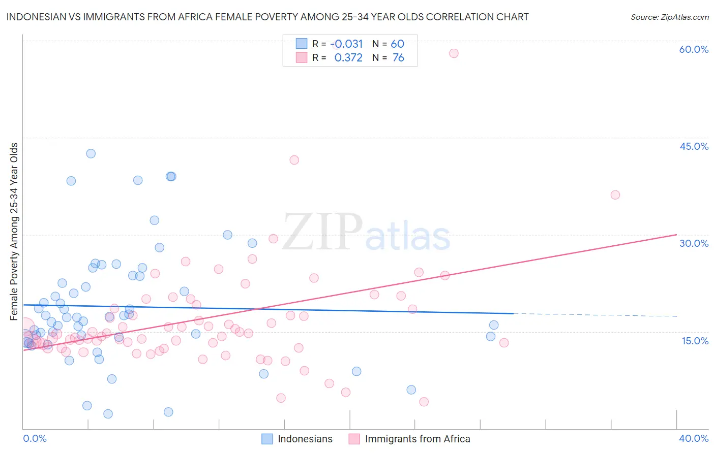 Indonesian vs Immigrants from Africa Female Poverty Among 25-34 Year Olds