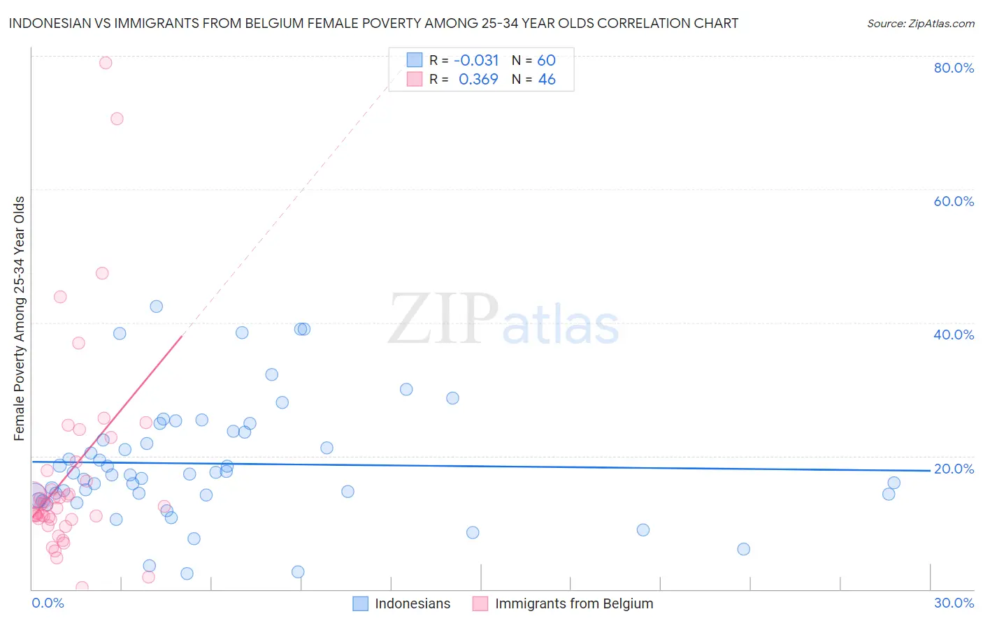 Indonesian vs Immigrants from Belgium Female Poverty Among 25-34 Year Olds