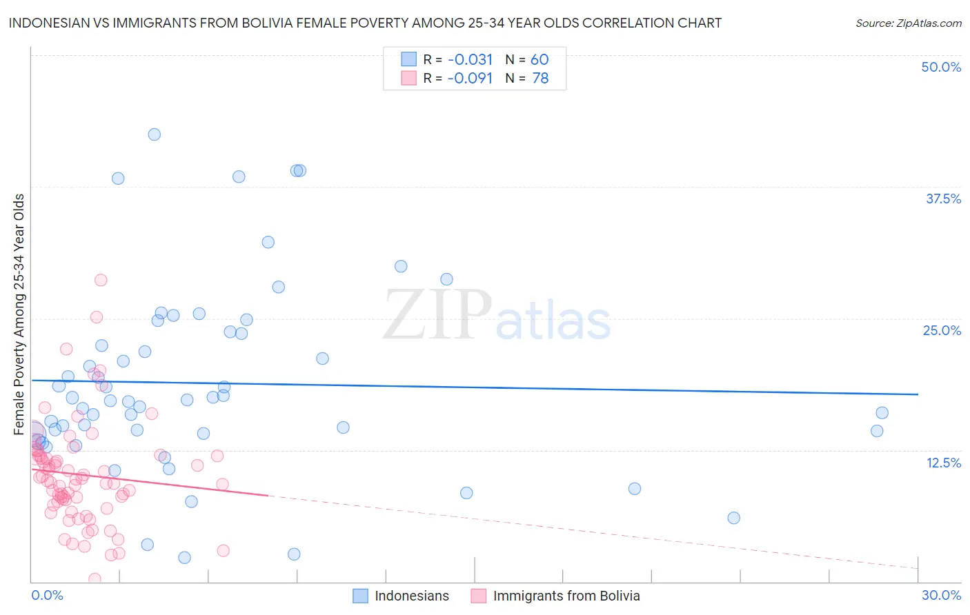 Indonesian vs Immigrants from Bolivia Female Poverty Among 25-34 Year Olds