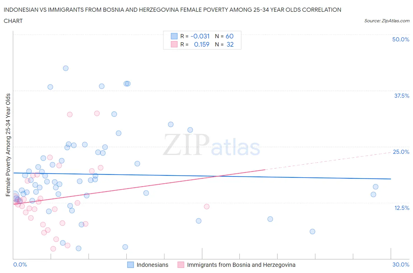 Indonesian vs Immigrants from Bosnia and Herzegovina Female Poverty Among 25-34 Year Olds