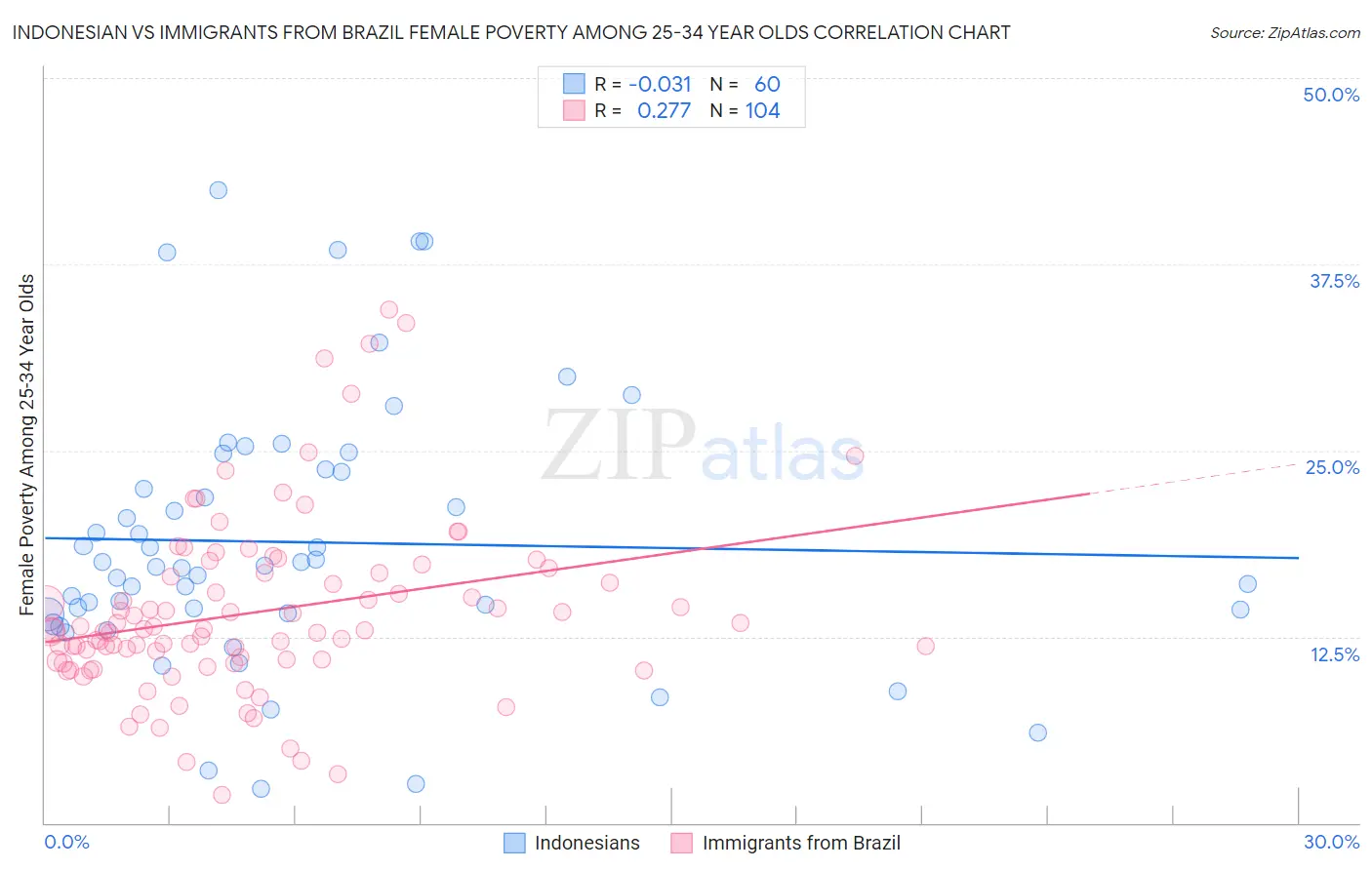 Indonesian vs Immigrants from Brazil Female Poverty Among 25-34 Year Olds