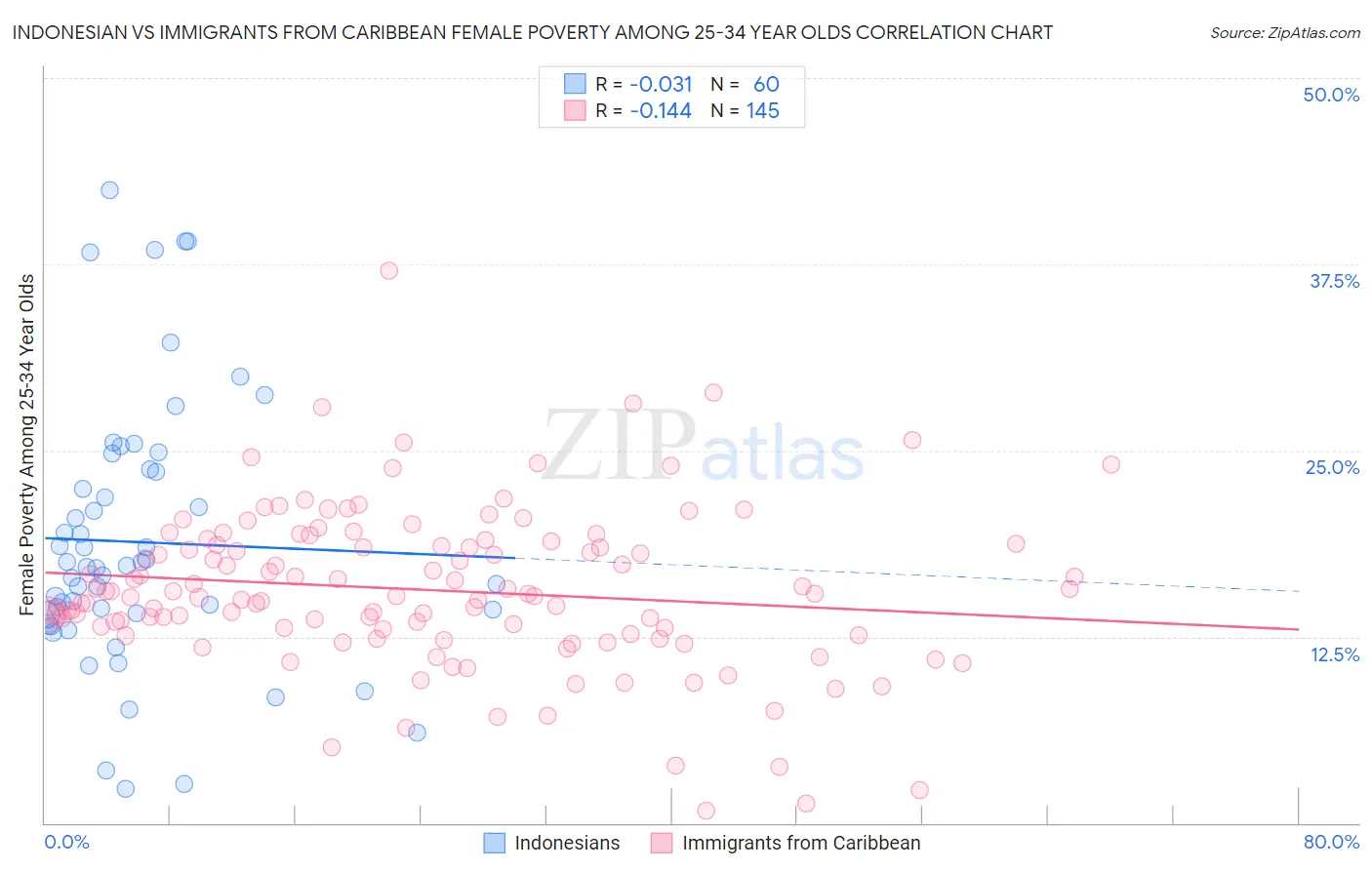 Indonesian vs Immigrants from Caribbean Female Poverty Among 25-34 Year Olds