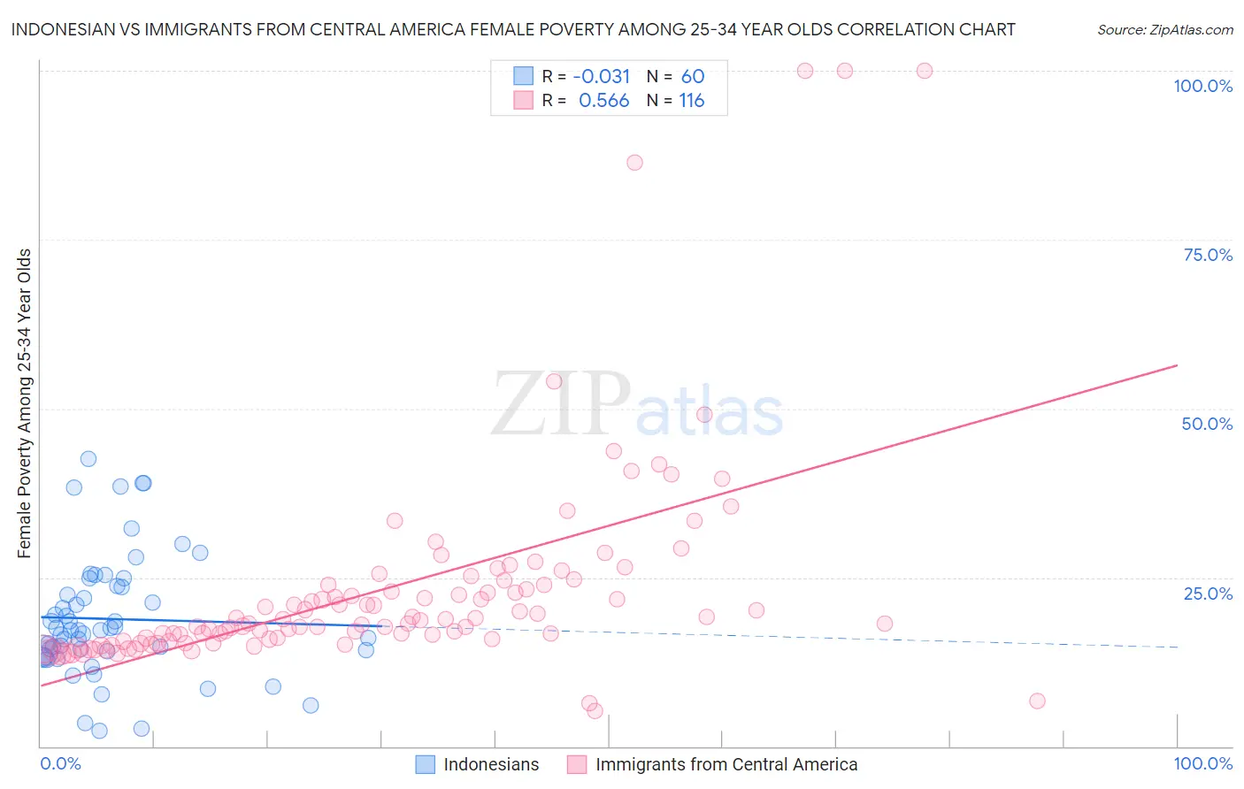 Indonesian vs Immigrants from Central America Female Poverty Among 25-34 Year Olds