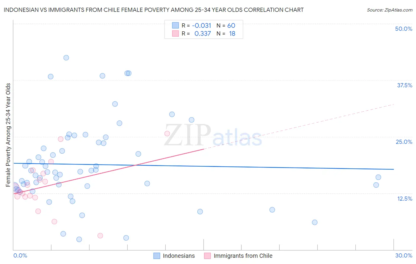 Indonesian vs Immigrants from Chile Female Poverty Among 25-34 Year Olds