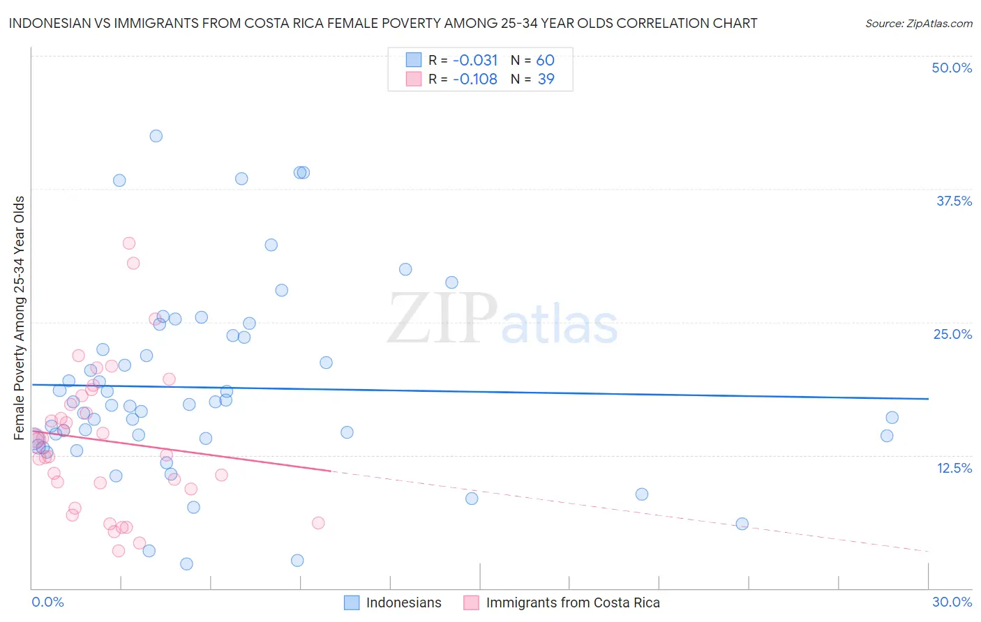 Indonesian vs Immigrants from Costa Rica Female Poverty Among 25-34 Year Olds