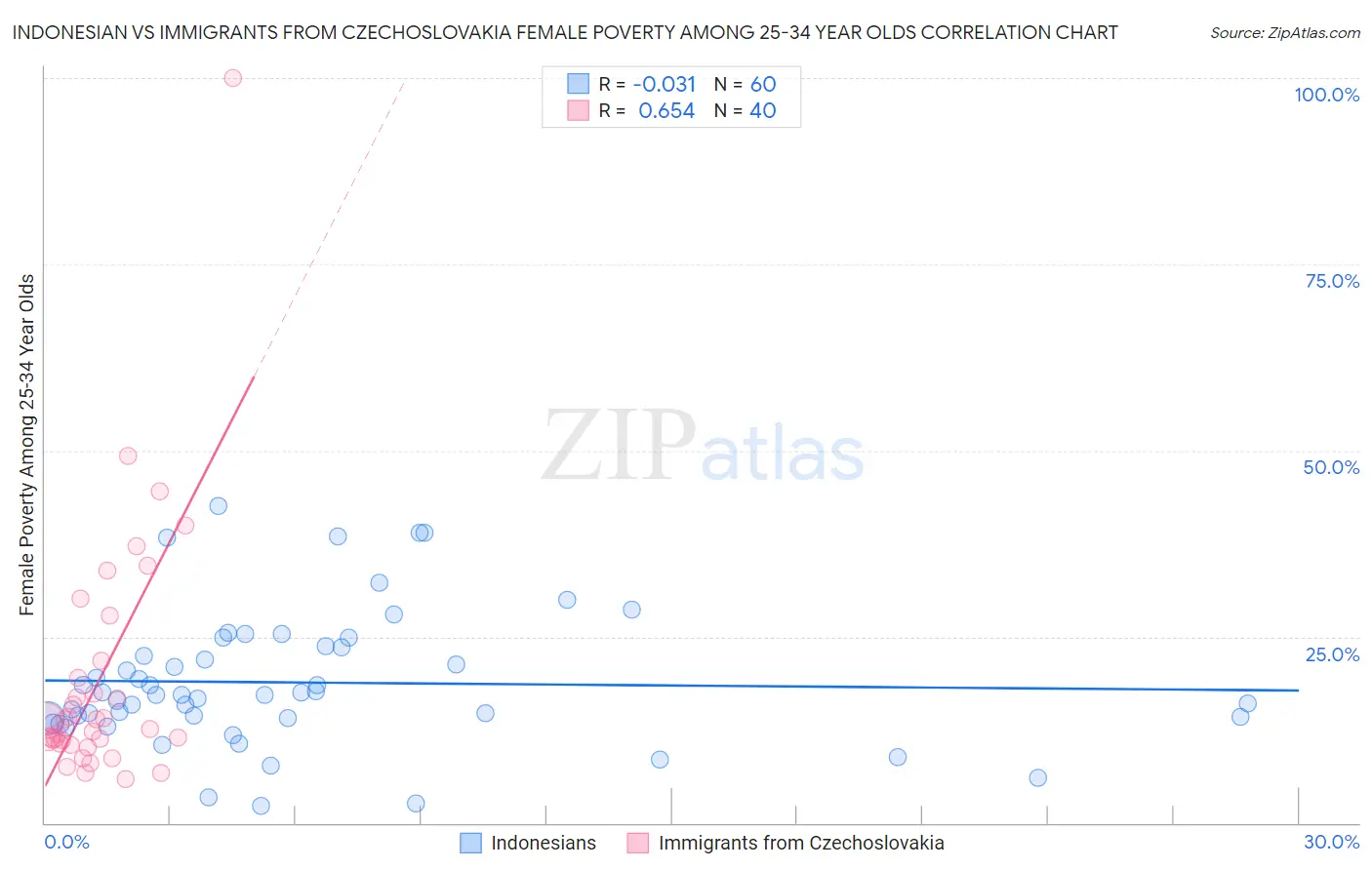 Indonesian vs Immigrants from Czechoslovakia Female Poverty Among 25-34 Year Olds