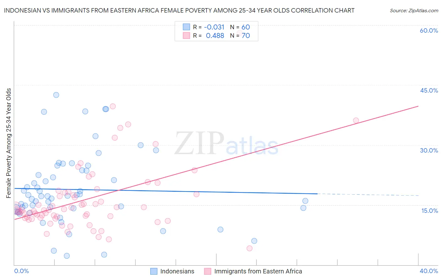 Indonesian vs Immigrants from Eastern Africa Female Poverty Among 25-34 Year Olds