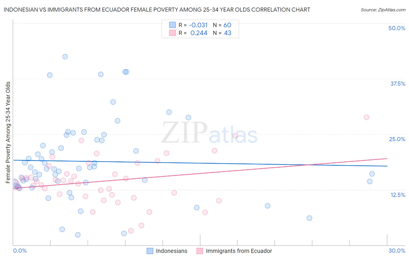 Indonesian vs Immigrants from Ecuador Female Poverty Among 25-34 Year Olds