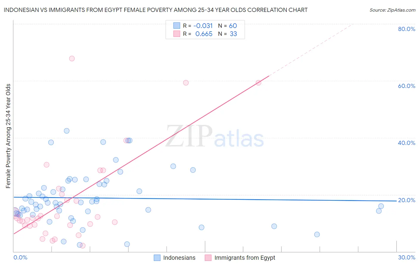 Indonesian vs Immigrants from Egypt Female Poverty Among 25-34 Year Olds
