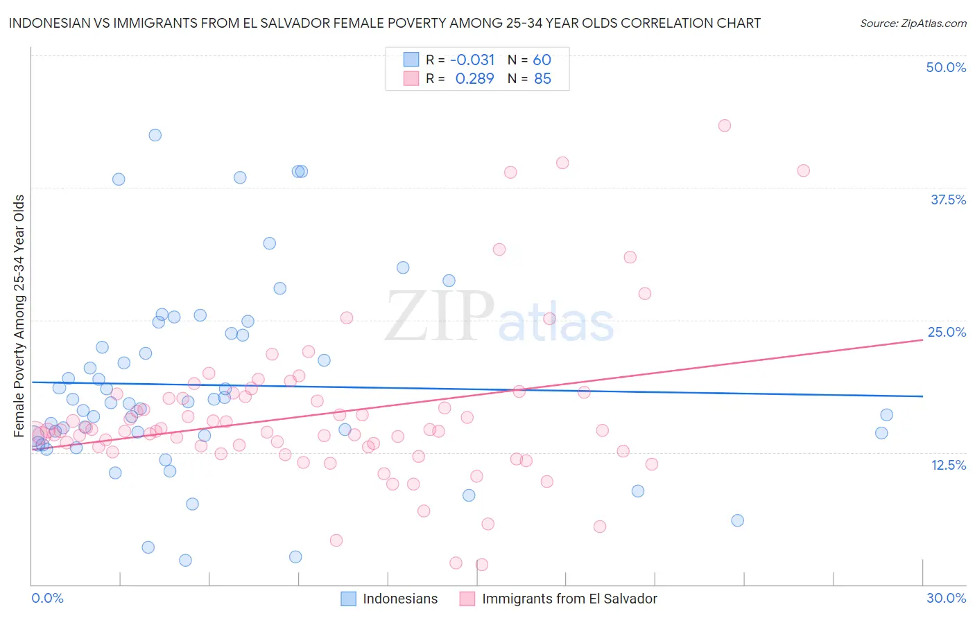 Indonesian vs Immigrants from El Salvador Female Poverty Among 25-34 Year Olds
