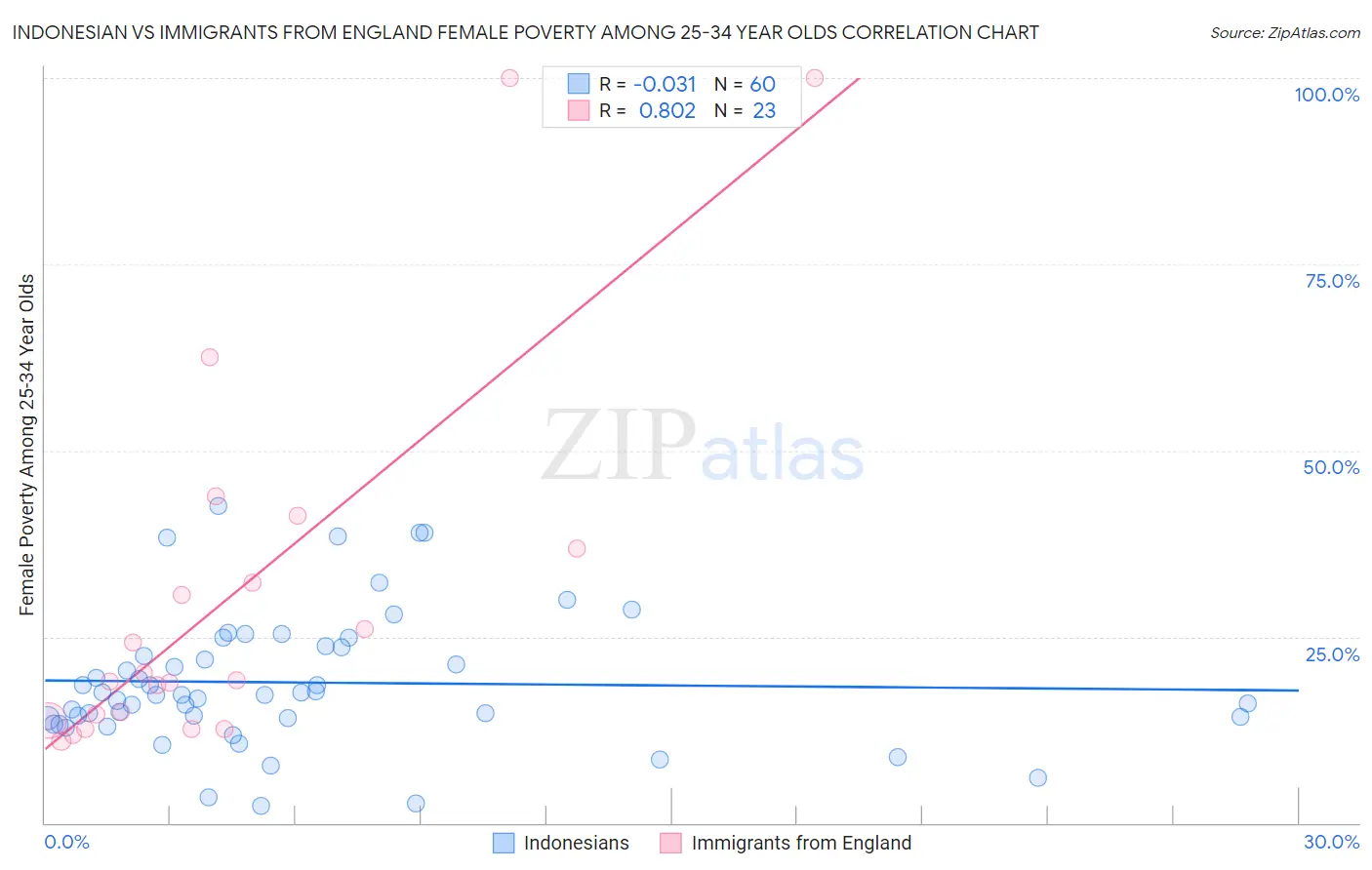 Indonesian vs Immigrants from England Female Poverty Among 25-34 Year Olds