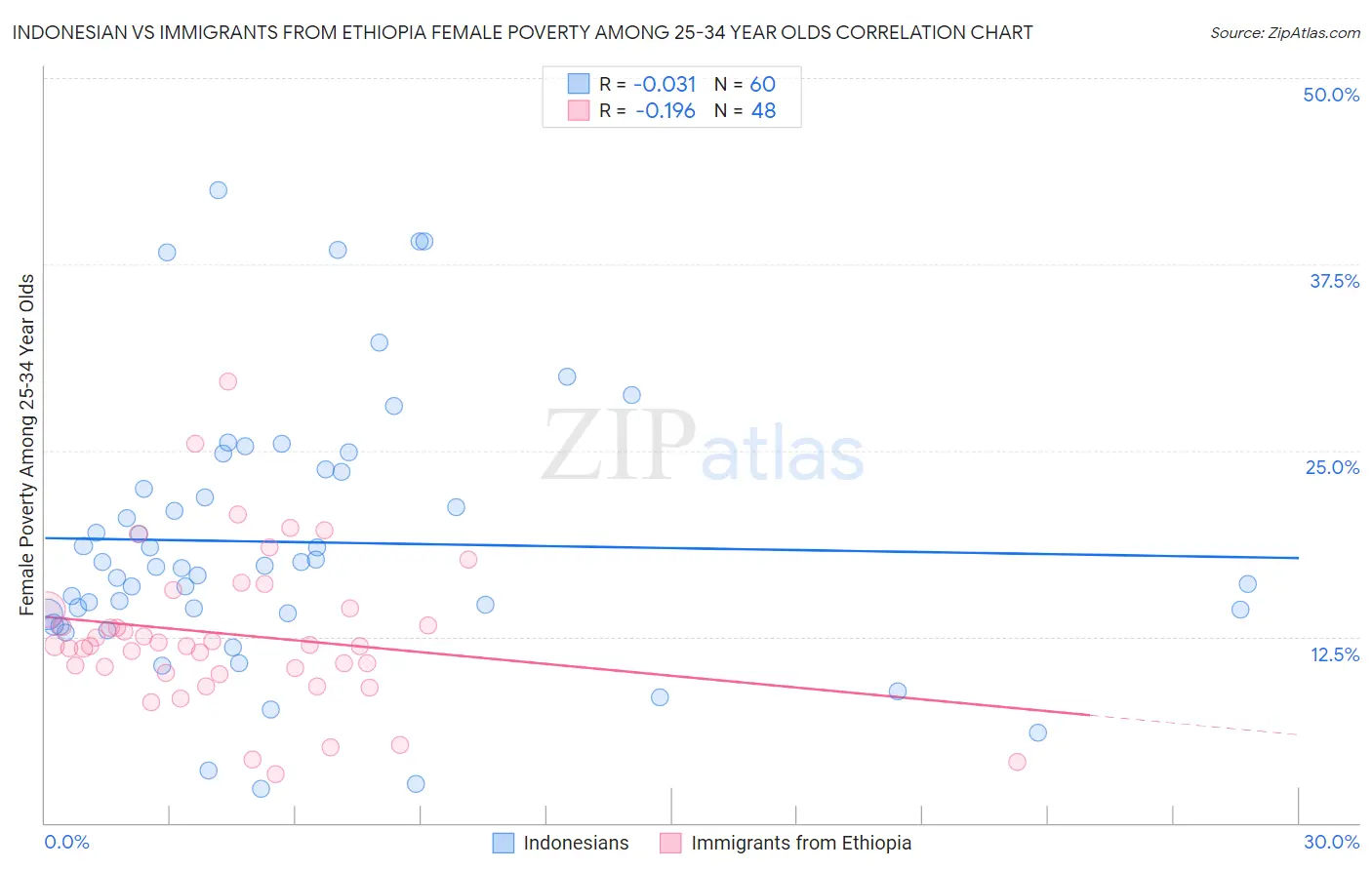Indonesian vs Immigrants from Ethiopia Female Poverty Among 25-34 Year Olds