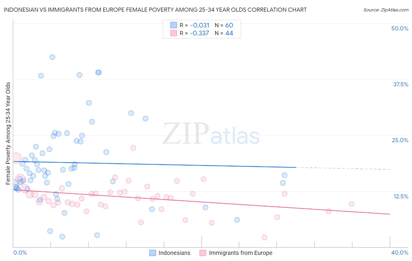 Indonesian vs Immigrants from Europe Female Poverty Among 25-34 Year Olds