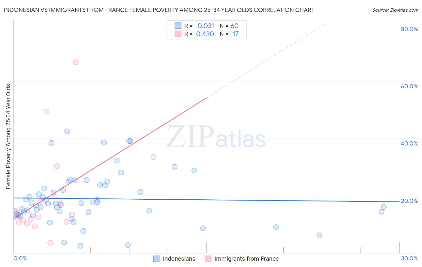 Indonesian vs Immigrants from France Female Poverty Among 25-34 Year Olds