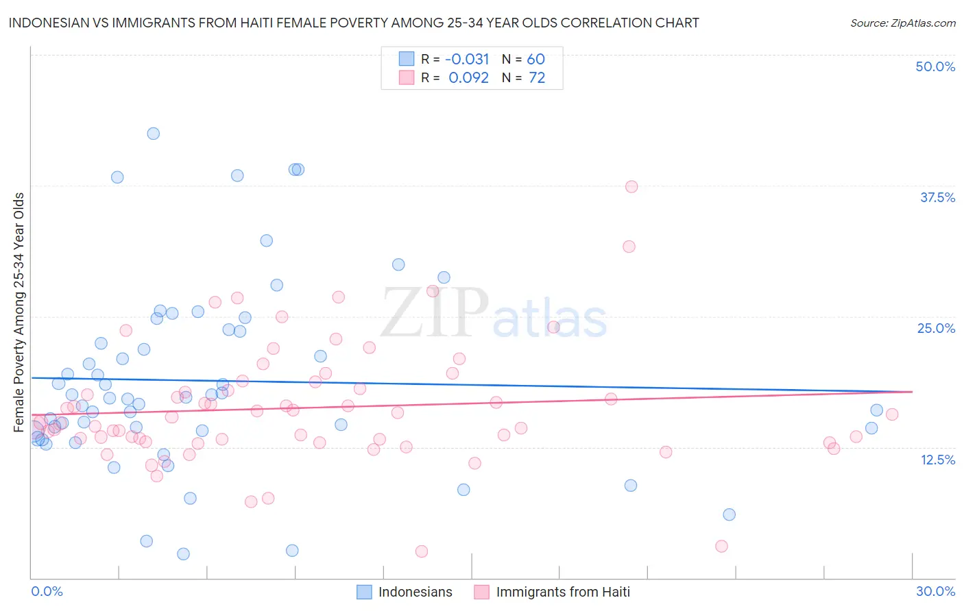 Indonesian vs Immigrants from Haiti Female Poverty Among 25-34 Year Olds