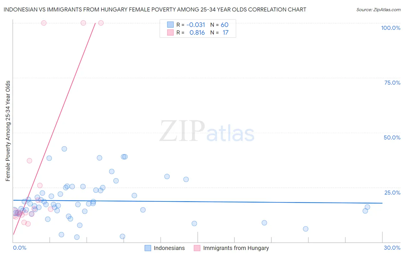 Indonesian vs Immigrants from Hungary Female Poverty Among 25-34 Year Olds