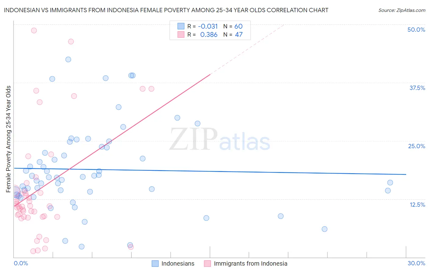 Indonesian vs Immigrants from Indonesia Female Poverty Among 25-34 Year Olds