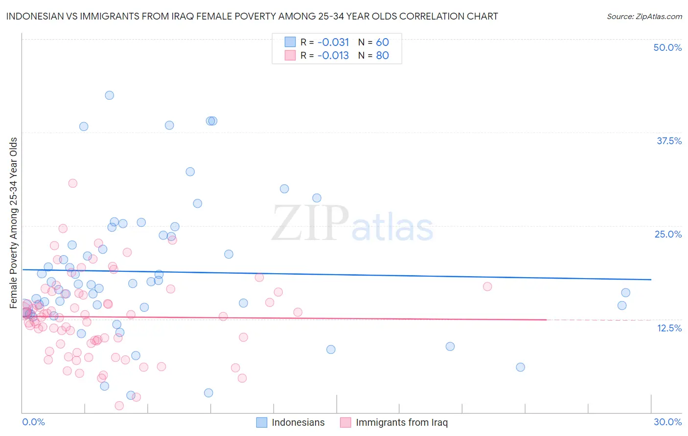 Indonesian vs Immigrants from Iraq Female Poverty Among 25-34 Year Olds