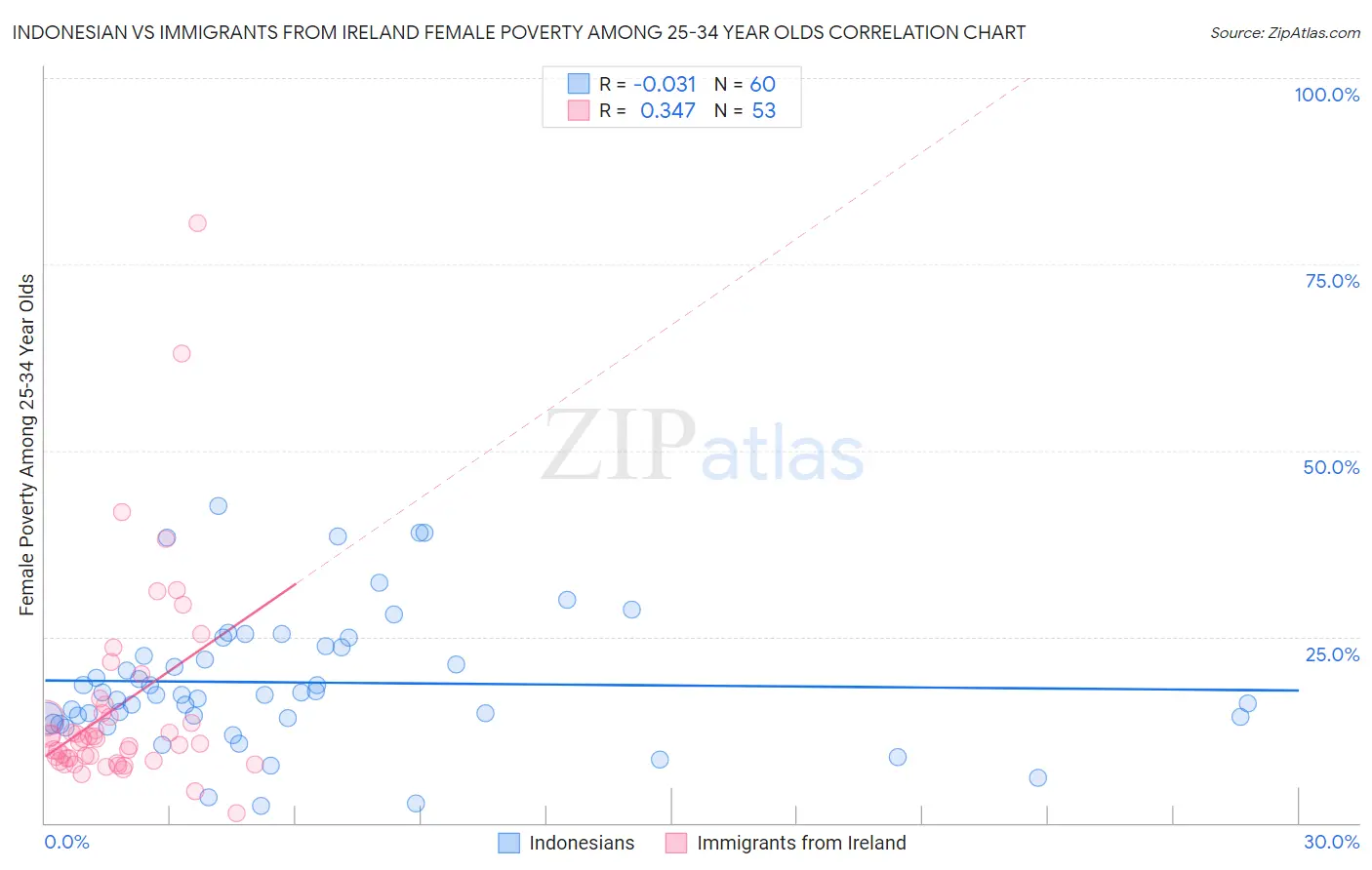 Indonesian vs Immigrants from Ireland Female Poverty Among 25-34 Year Olds