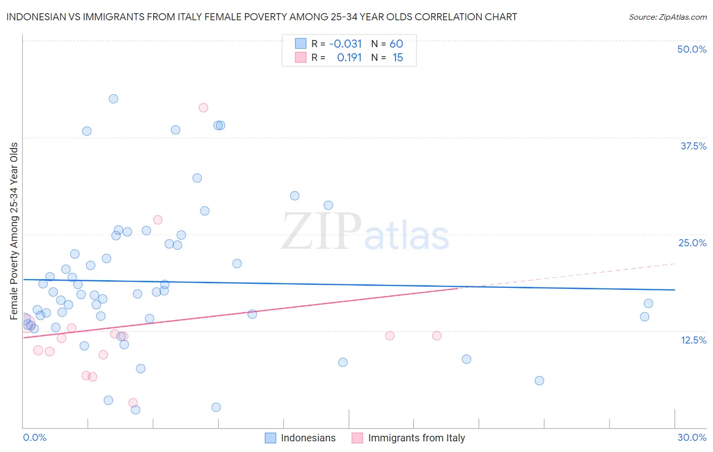 Indonesian vs Immigrants from Italy Female Poverty Among 25-34 Year Olds