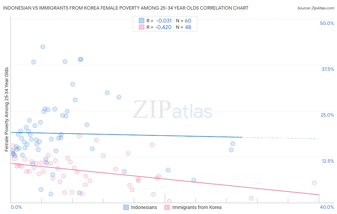 Indonesian vs Immigrants from Korea Female Poverty Among 25-34 Year Olds