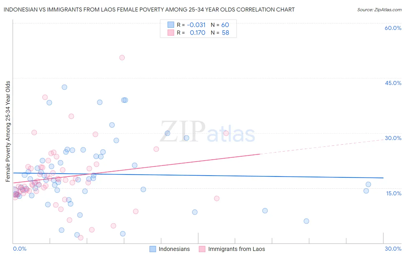 Indonesian vs Immigrants from Laos Female Poverty Among 25-34 Year Olds