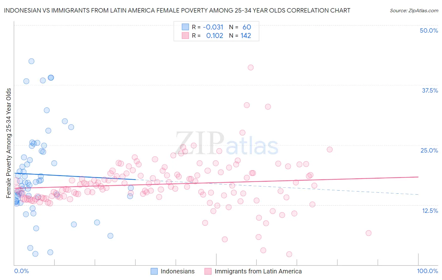 Indonesian vs Immigrants from Latin America Female Poverty Among 25-34 Year Olds